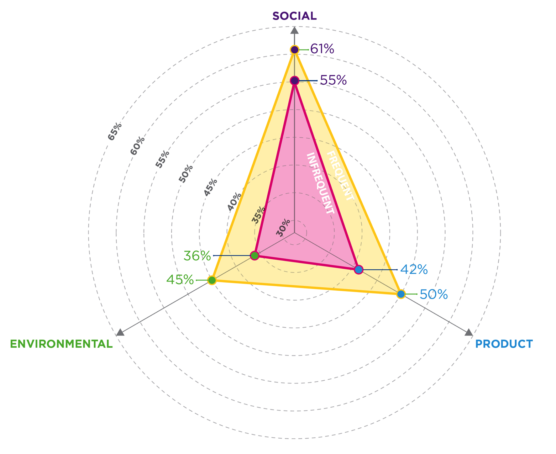 Radar chart comparing the impact of social, product, and environmental initiatives on convenience store customers, segmented by frequent and infrequent customers. The chart has three axes labeled Social (top), Product (right), and Environmental (left). The frequent customer data is represented by a yellow outline with data points: Social 61%, Product 50%, Environmental 45%. The infrequent customer data is represented by a pink outline with data points: Social 55%, Product 42%, Environmental 36%. The chart shows that social initiatives have the highest impact overall and that frequent customers place greater importance on all three initiative types compared to infrequent customers.