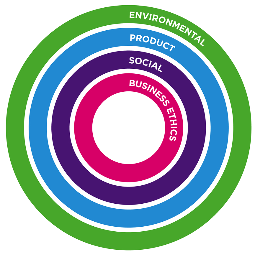 Infographic with four concentric rings labeled from the center outward: innermost ring is labeled “BUSINESS ETHICS,” next ring is labeled “SOCIAL,” followed by a ring labeled “PRODUCT,” and the outermost ring is labeled “ENVIRONMENTAL.”