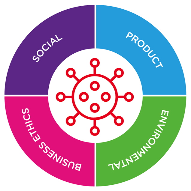 Circular diagram divided into four equal quadrants surrounding a red virus-like icon in the center. The quadrants are labeled: top left is “SOCIAL,” top right is “PRODUCT,” bottom right is “ENVIRONMENTAL,” and bottom left is “BUSINESS ETHICS.” The diagram suggests the central influence or impact of COVID-19 on these four areas.