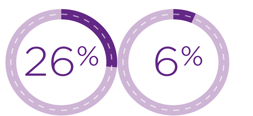 Two donut charts. The first chart has 26% filled in. The second chart has 6% filled in.