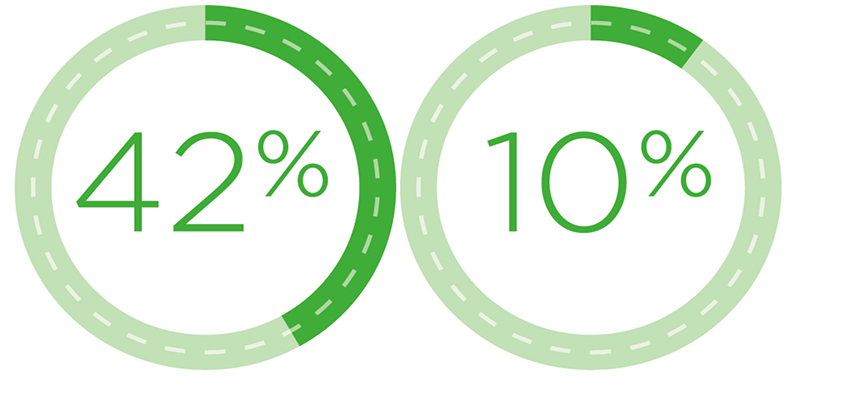 wo donut charts. The first chart has 42% filled in. The second chart has 10% filled in.