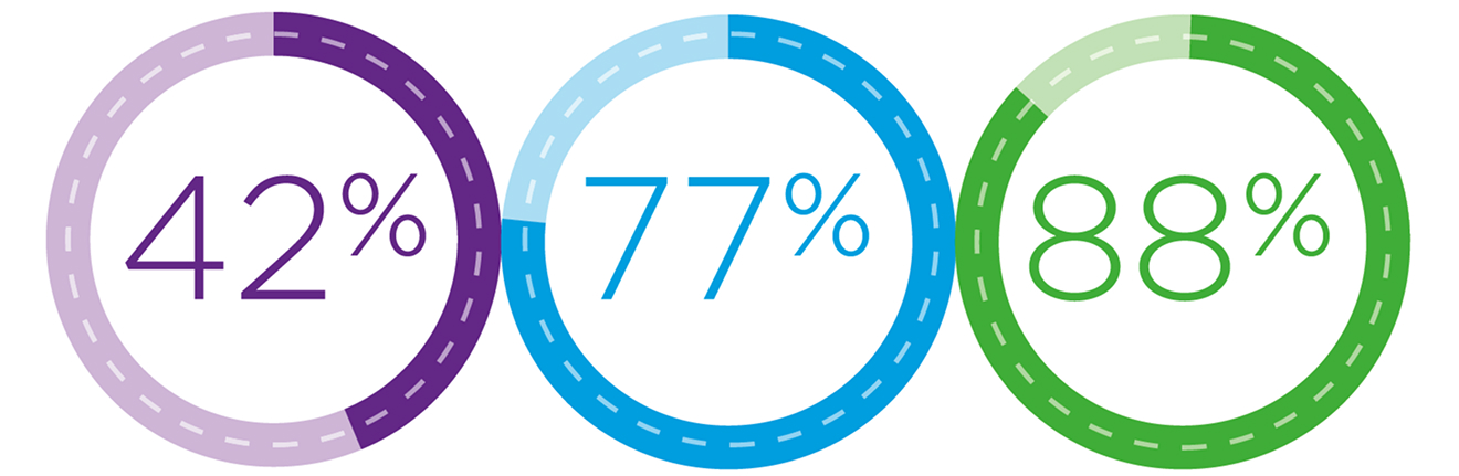 Three donut charts. The first chart has 42% filled in. The second chart has 77% filled in. The third chart has 88% filled in.