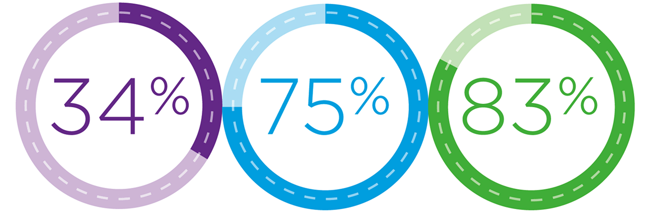 Three donut charts. The first chart has 34% filled in. The second chart has 75% filled in. The third chart has 83% filled in.