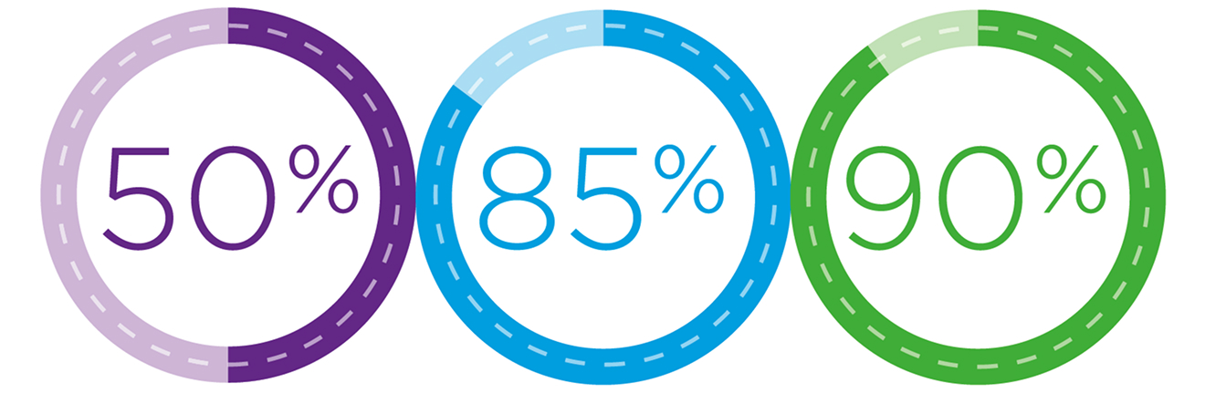Three donut charts. The first chart has 50% filled in. The second chart has 85% filled in. The third chart has 90% filled in.
