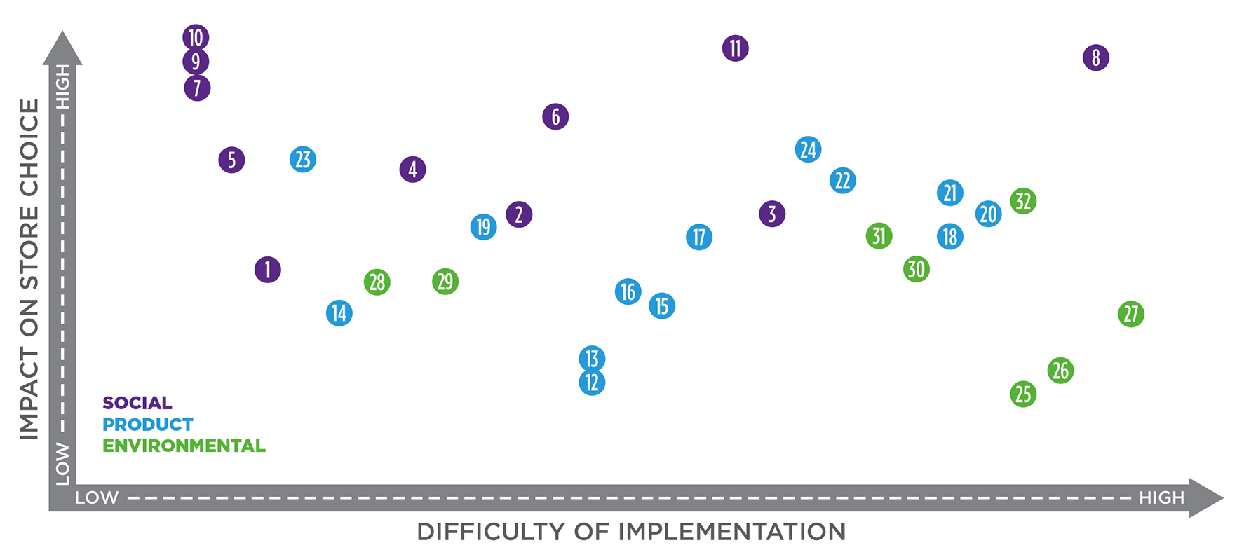 Scatter plot with x-axis labeled “Difficulty of Implementation” ranging from Low to High, and y-axis labeled “Impact on Store Choice” ranging from Low to High. Each point is numbered 1 to 32 and color-coded by type: Social (purple), Product (blue), Environmental (green). See image below for legend. Social initiatives 7, 9, and 10 have the highest impact and lowest difficulty. Initiative 8 (Social) shows the highest impact overall but also high difficulty. Product initiatives (13–23) are spread across mid to high difficulty and low to moderate impact. Environmental initiatives (24–32) cluster on the high difficulty side with low to moderate impact. The chart suggests social initiatives tend to have a higher impact and lower implementation difficulty than environmental or product ones.
