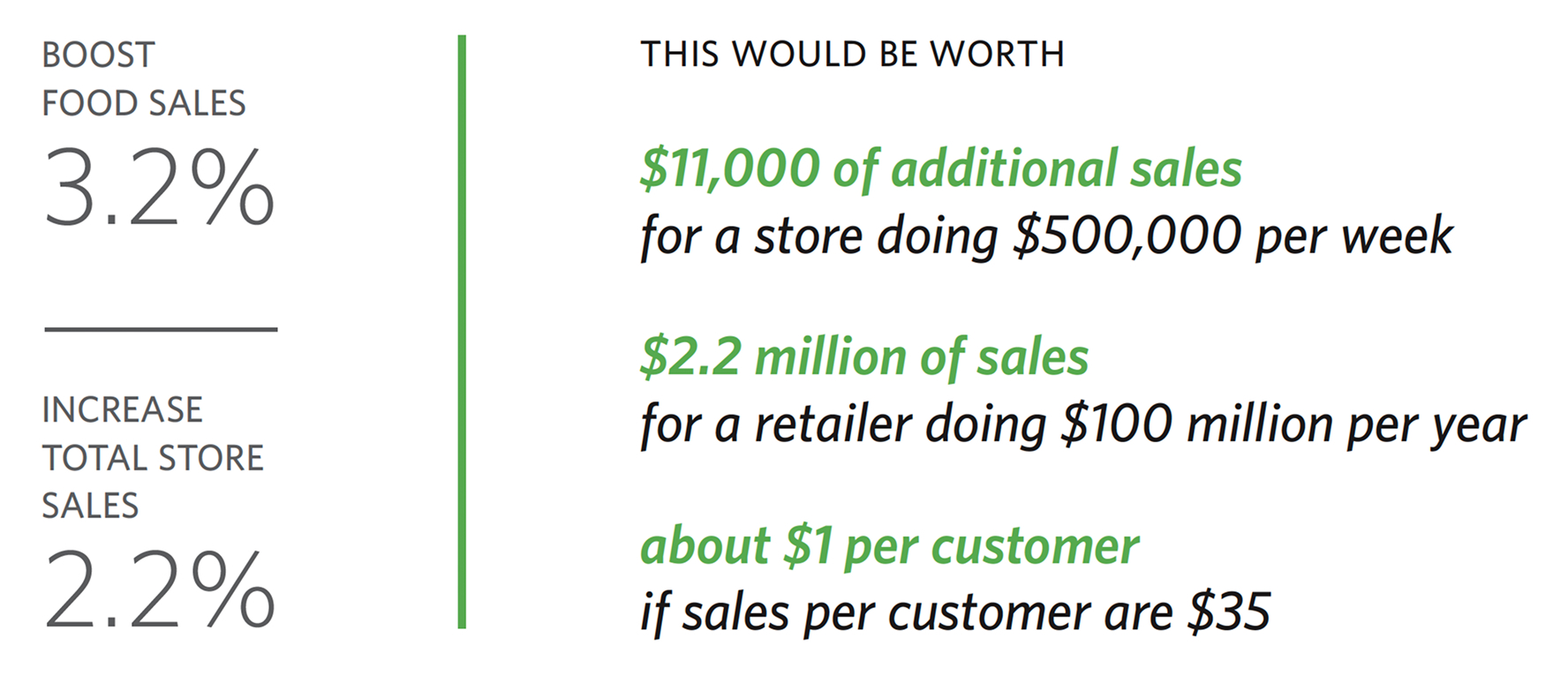 Infographic with text reading: Boost food sales 3.2%. Increase total store sales 2.2%. This would be worth: $11,000 of additional sales for a store doing $500,000 per week, $2.2 million of sales for a retailer doing $100 million per year, and about $1 per customer if sales per customer are $35.