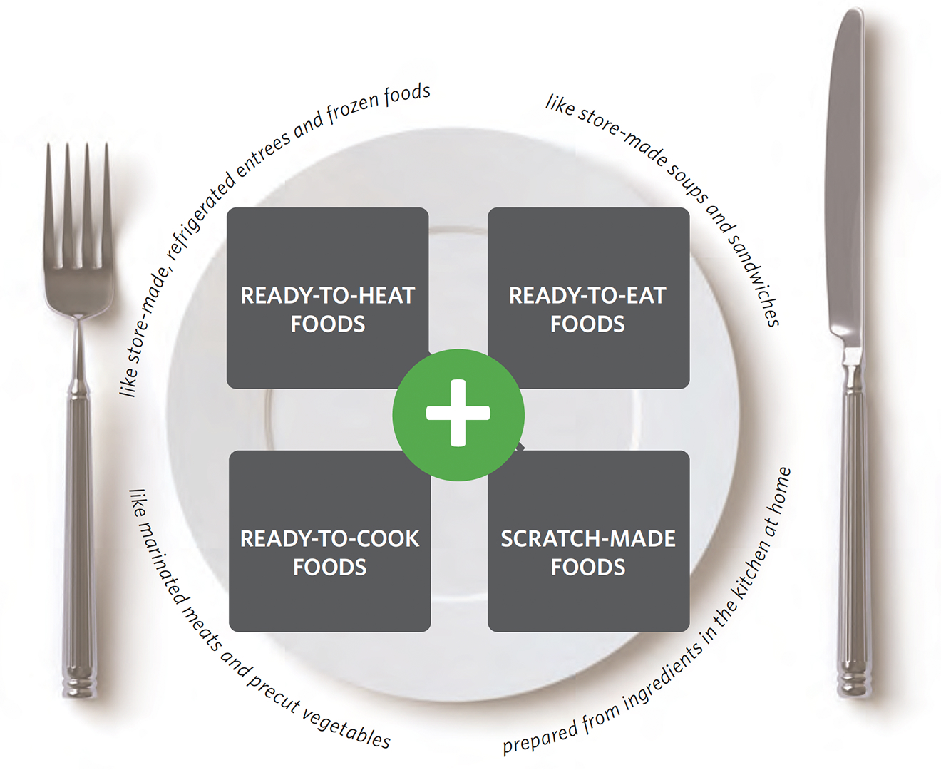A diagram placed over a plate with a fork on the left and a knife on the right. At the center of the plate are four dark gray boxes forming a square around a green plus sign. The boxes are labeled: “Ready-to-Heat Foods,” “Ready-to-Eat Foods,” “Ready-to-Cook Foods,” and “Scratch-Made Foods.” Surrounding text provides corresponding examples: “like store-made, refrigerated entrees and frozen foods,” “like store-made soups and sandwiches,” “like marinated meats and precut vegetables,” and “prepared from ingredients in the kitchen at home.”
