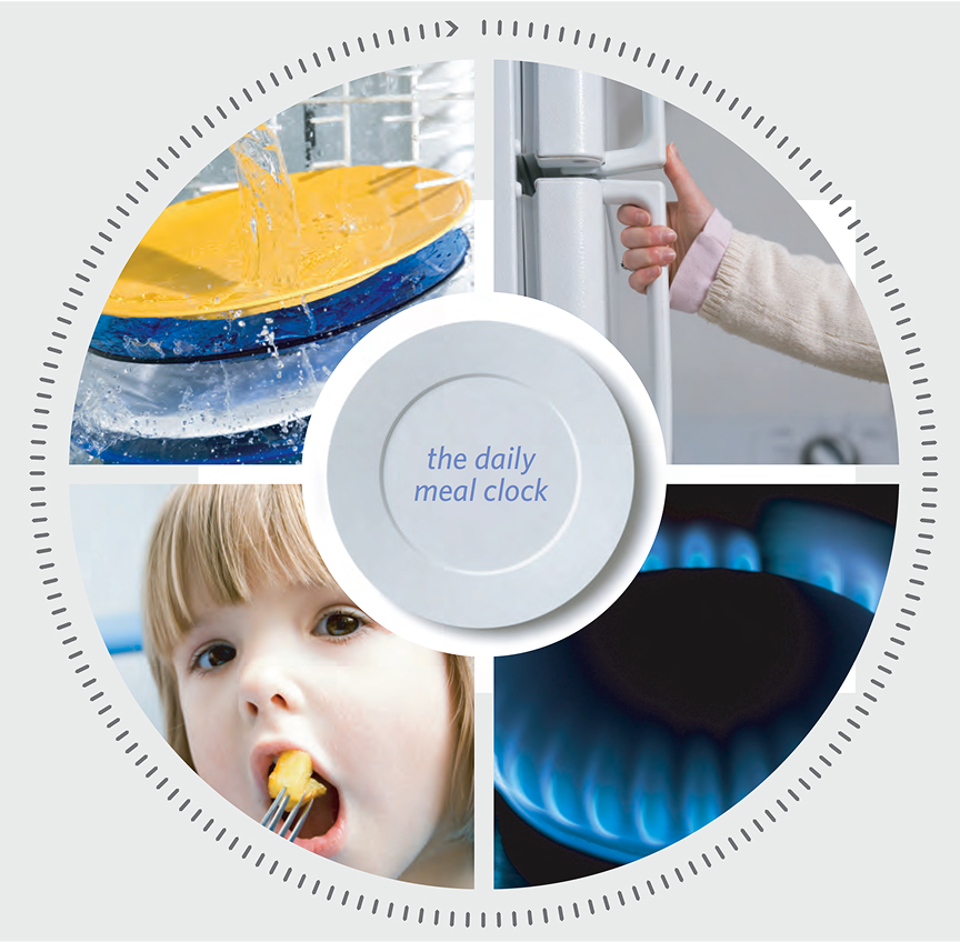 Circular infographic labeled “the daily meal clock.” At the center of the graphic is a plate, surrounded by images represent stages of meal preparation and consumption arranged like a clock face: top left shows plates being washed in a dishwasher, top right shows a hand opening a refrigerator, bottom right shows a lit gas burner, and bottom left shows a child eating food from a fork.