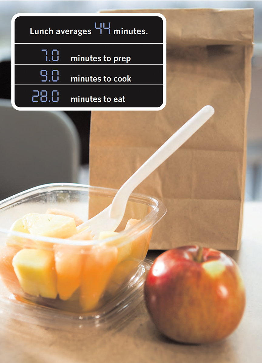 Infographic showing total time taken up by lunch. A digital-style display reads: “Lunch averages 44 minutes.” Breakdown below shows “7.0 minutes to prep,” “9.0 minutes to cook,” and “28.0 minutes to eat.” Image background includes a brown paper lunch bag, a plastic container of cut fruit, and a red apple on a table.