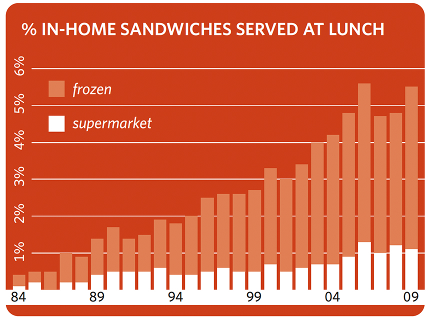 Stacked bar chart titled “% In-Home Sandwiches Served at Lunch” showing data from 1984 to 2009. Data shows a steady increase in total percentage over time, with both frozen and supermarket segments contributing to growth. In 1984, the total is just under 1%. By 2009, the total exceeds 5%. Frozen sandwiches make up the larger share in every year shown.