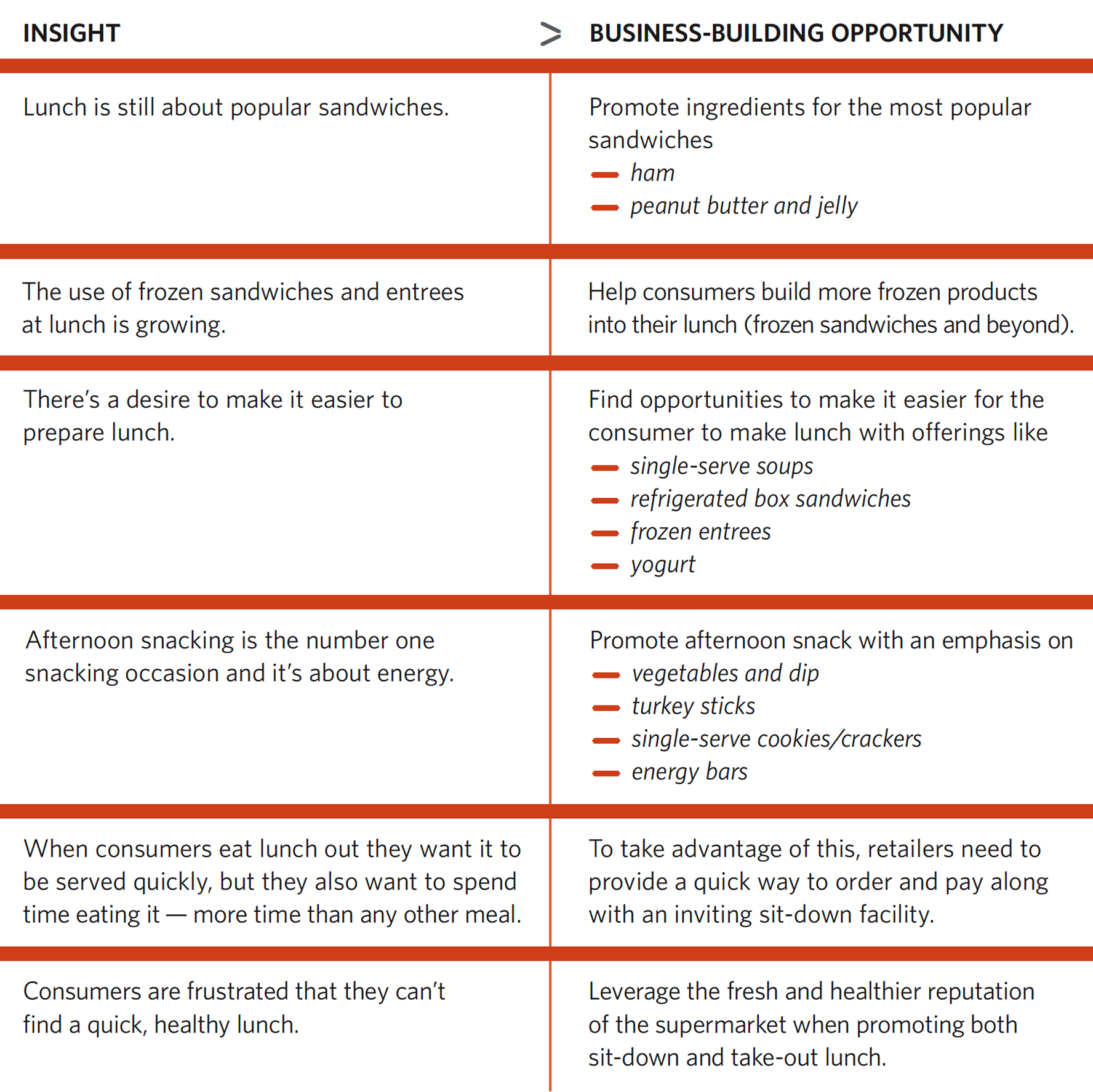 Table outlining lunch-related insights and corresponding business-building opportunities. Row 1: Insight—Lunch is still about popular sandwiches. Opportunity—Promote ingredients for the most popular sandwiches such as ham and peanut butter and jelly. Row 2: Insight—The use of frozen sandwiches and entrees at lunch is growing. Opportunity—Help consumers build more frozen products into their lunch (frozen sandwiches and beyond). Row 3: Insight—There’s a desire to make it easier to prepare lunch. Opportunity—Find opportunities to make it easier for consumers to make lunch with offerings like single-serve soups, refrigerated box sandwiches, frozen entrees, and yogurt. Row 4: Insight—Afternoon snacking is the number one snacking occasion and it’s about energy. Opportunity—Promote afternoon snacks with an emphasis on vegetables and dip, turkey sticks, single-serve cookies or crackers, and energy bars. Row 5: Insight—When consumers eat lunch out, they want it to be served quickly, but they also want to spend time eating it—more time than any other meal. Opportunity—To take advantage of this, retailers need to provide a quick way to order and pay along with an inviting sit-down facility. Row 6: Insight—Consumers are frustrated that they can’t find a quick, healthy lunch. Opportunity—Leverage the fresh and healthier reputation of the supermarket when promoting both sit-down and take-out lunch.