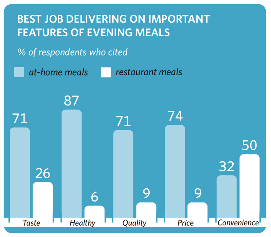 Chart titled “Best Job Delivering on Important Features of Evening Meals,” showing percentage of respondents who cited various features, broken down by at-home meals and restaurant meals. Taste: 71% at-home, 26% restaurant. Healthy: 87% at-home, 6% restaurant. Quality: 71% at-home, 9% restaurant. Price: 74% at-home, 9% restaurant. For Convenience: 32% at-home, 50% restaurant. At-home meals lead in all categories except Convenience.