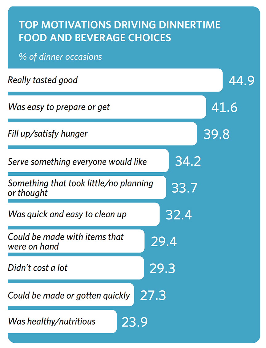 Chart titled “Top Motivations Driving Dinnertime Food and Beverage Choices.” Subtitle: “% of dinner occasions.” “Really tasted good” at 44.9%, “Was easy to prepare or get” at 41.6%, “Fill up/satisfy hunger” at 39.8%, “Serve something everyone would like” at 34.2%, “Something that took little/no planning or thought” at 33.7%, “Was quick and easy to clean up” at 32.4%, “Could be made with items that were on hand” at 29.4%, “Didn’t cost a lot” at 29.3%, “Could be made or gotten quickly” at 27.3%, and “Was healthy/nutritious” at 23.9%.