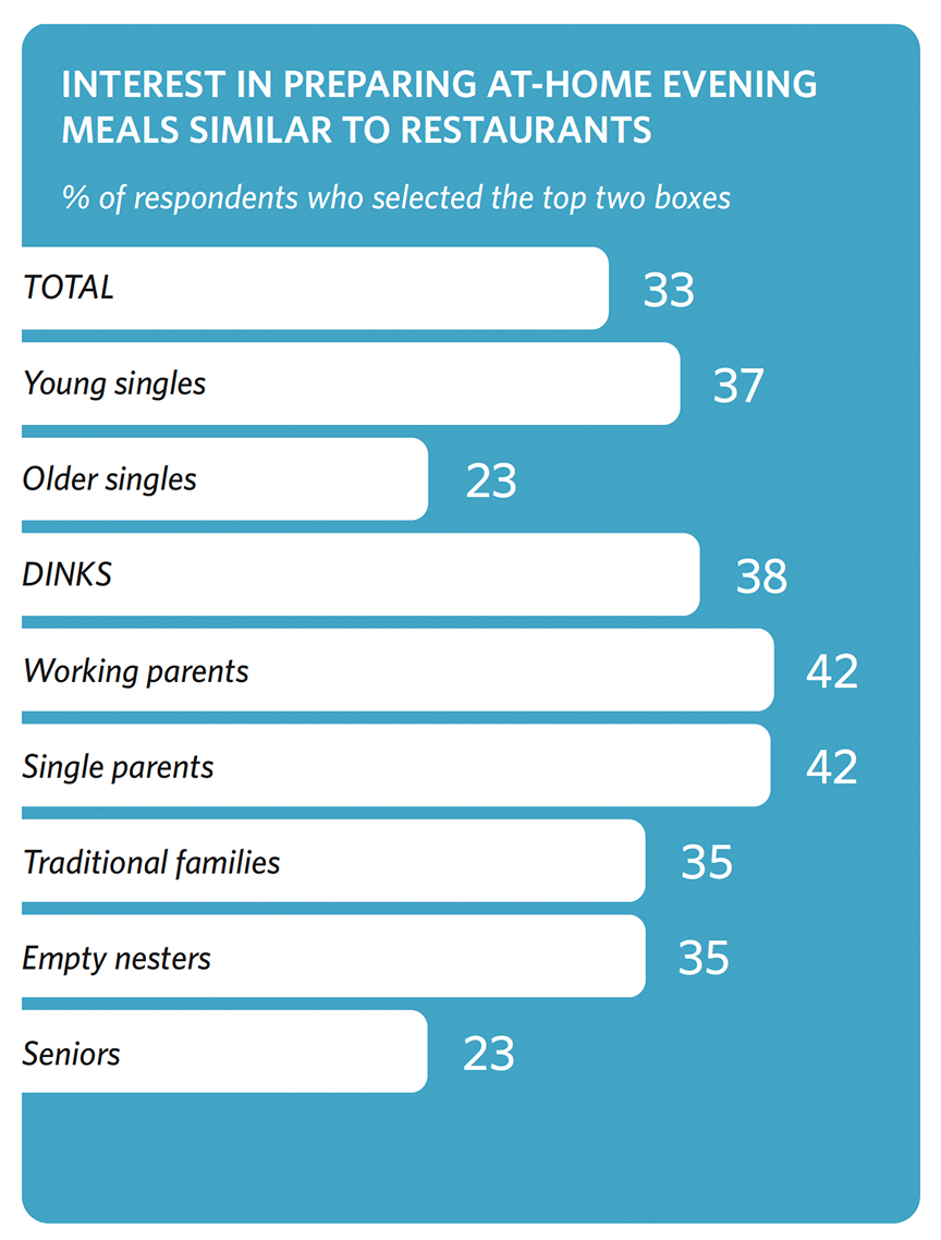 Chart titled “Interest in Preparing At-Home Evening Meals Similar to Restaurants.” Subtitle: “% of respondents who selected the top two boxes.” Results by group: Working parents 42%, Single parents 42%, DINKS 38%, Young singles 37%, Traditional families 35%, Empty nesters 35%, Older singles 23%, Seniors 23%. Total 33%.