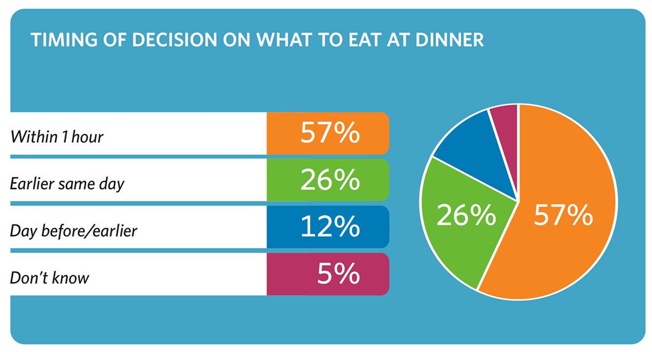 Chart titled “Timing of Decision on What to Eat at Dinner. Within one hour 57%, earlier same day 26%, day before/earlier 12%, don't know 5%. Most dinner decisions are made close to mealtime.