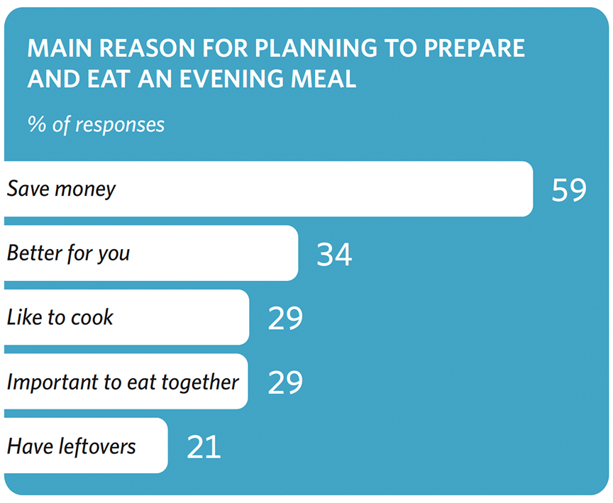 Chart titled “Main Reason for Planning to Prepare and Eat an Evening Meal.” Subtitle: “% of responses.” Save money 59%, better for you 34%, like to cook 29%, important to eat together 29%, have leftovers 21%.