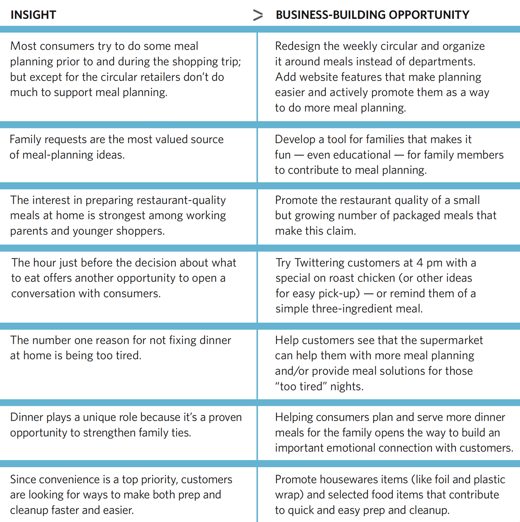 Table outlining dinner-related insights and corresponding business-building opportunities. Row 1: Insight—Most consumers try to do some meal planning prior to and during the shopping trip; but except for the circular, retailers don’t do much to support meal planning. Opportunity—Redesign the weekly circular and organize it around meals instead of departments. Add website features that make planning easier and actively promote them as a way to do more meal planning. Row 2: Insight—Family requests are the most valued source of meal-planning ideas. Opportunity—Develop a tool for families that makes it fun — even educational — for family members to contribute to meal planning. Row 3: Insight—The interest in preparing restaurant-quality meals at home is strongest among working parents and younger shoppers. Opportunity—Promote the restaurant quality of a small but growing number of packaged meals that make this claim. Row 4: Insight—The hour just before the decision about what to eat offers another opportunity to open a conversation with consumers. Opportunity—Try Twittering customers at 4 pm with a special on roast chicken (or other ideas for easy pick-up) — or remind them of a simple three-ingredient meal. Row 5: Insight—The number one reason for not fixing dinner at home is being too tired. Opportunity—Help customers see that the supermarket can help them with more meal planning and/or provide meal solutions for those “too tired” nights. Row 6: Insight—Dinner plays a unique role because it’s a proven opportunity to strengthen family ties. Opportunity—Helping consumers plan and serve more dinner meals for the family opens the way to build an important emotional connection with customers. Row 7: Insight—Since convenience is a top priority, customers are looking for ways to make both prep and cleanup faster and easier. Opportunity—Promote housewares items (like foil and plastic wrap) and selected food items that contribute to quick and easy prep and cleanup.