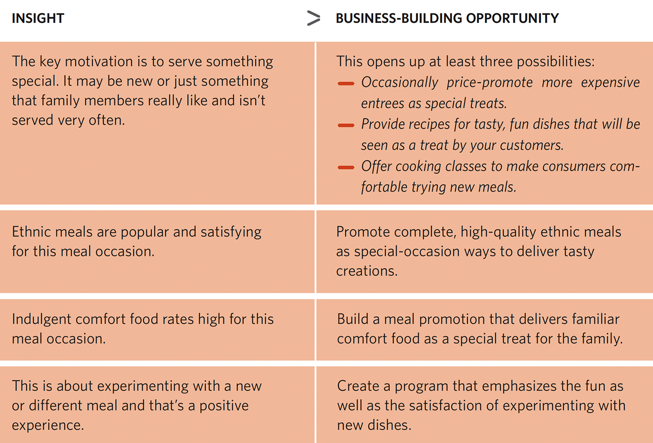 Table outlining marketing insights for tasty creations and corresponding business-building opportunities. Insight: The key motivation is to serve something special. It may be new or just something that family members really like and isn’t served very often. Business-Building Opportunity: This opens up at least three possibilities: occasionally price-promote more expensive entrees as special treats; provide recipes for tasty, fun dishes that will be seen as a treat by your customers; or offer cooking classes to make consumers comfortable trying new meals. Insight: Ethnic meals are popular and satisfying for this meal occasion. Business-Building Opportunity: Promote complete, high-quality ethnic meals as special-occasion ways to deliver tasty creations. Insight: Indulgent comfort food rates high for this meal occasion. Business-Building Opportunity: Build a meal promotion that delivers familiar comfort food as a special treat for the family. Insight: This is about experimenting with a new or different meal and that’s a positive experience. Business-Building Opportunity: Create a program that emphasizes the fun as well as the satisfaction of experimenting with new dishes.
