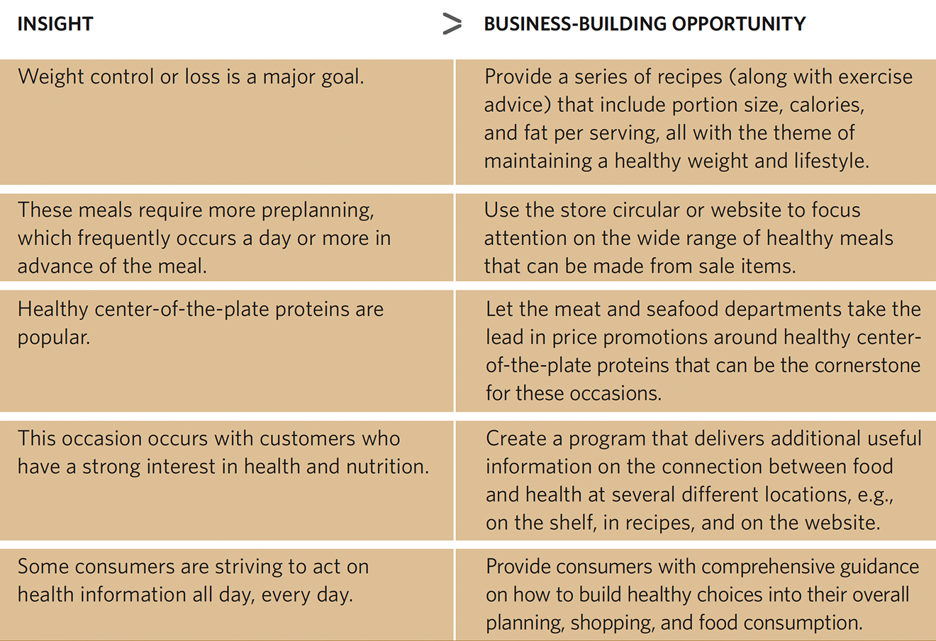 Table outlining marketing insights for nourishing fare and corresponding business-building opportunities. Insight: Weight control or loss is a major goal. Business-Building Opportunity: Provide a series of recipes (along with exercise advice) that include portion size, calories, and fat per serving, all with the theme of maintaining a healthy weight and lifestyle. Insight: These meals require more preplanning, which frequently occurs a day or more in advance of the meal. Business-Building Opportunity: Use the store circular or website to focus attention on the wide range of healthy meals that can be made from sale items. Insight: Healthy center-of-the-plate proteins are popular. Business-Building Opportunity: Let the meat and seafood departments take the lead in price promotions around healthy center-of-the-plate proteins that can be the cornerstone for these occasions. Insight: This occasion occurs with customers who have a strong interest in health and nutrition. Business-Building Opportunity: Create a program that delivers additional useful information on the connection between food and health at several different locations, e.g., on the shelf, in recipes, and on the website. Insight: Some consumers are striving to act on health information all day, every day. Business-Building Opportunity: Provide consumers with comprehensive guidance on how to build healthy choices into their overall planning, shopping, and food consumption.