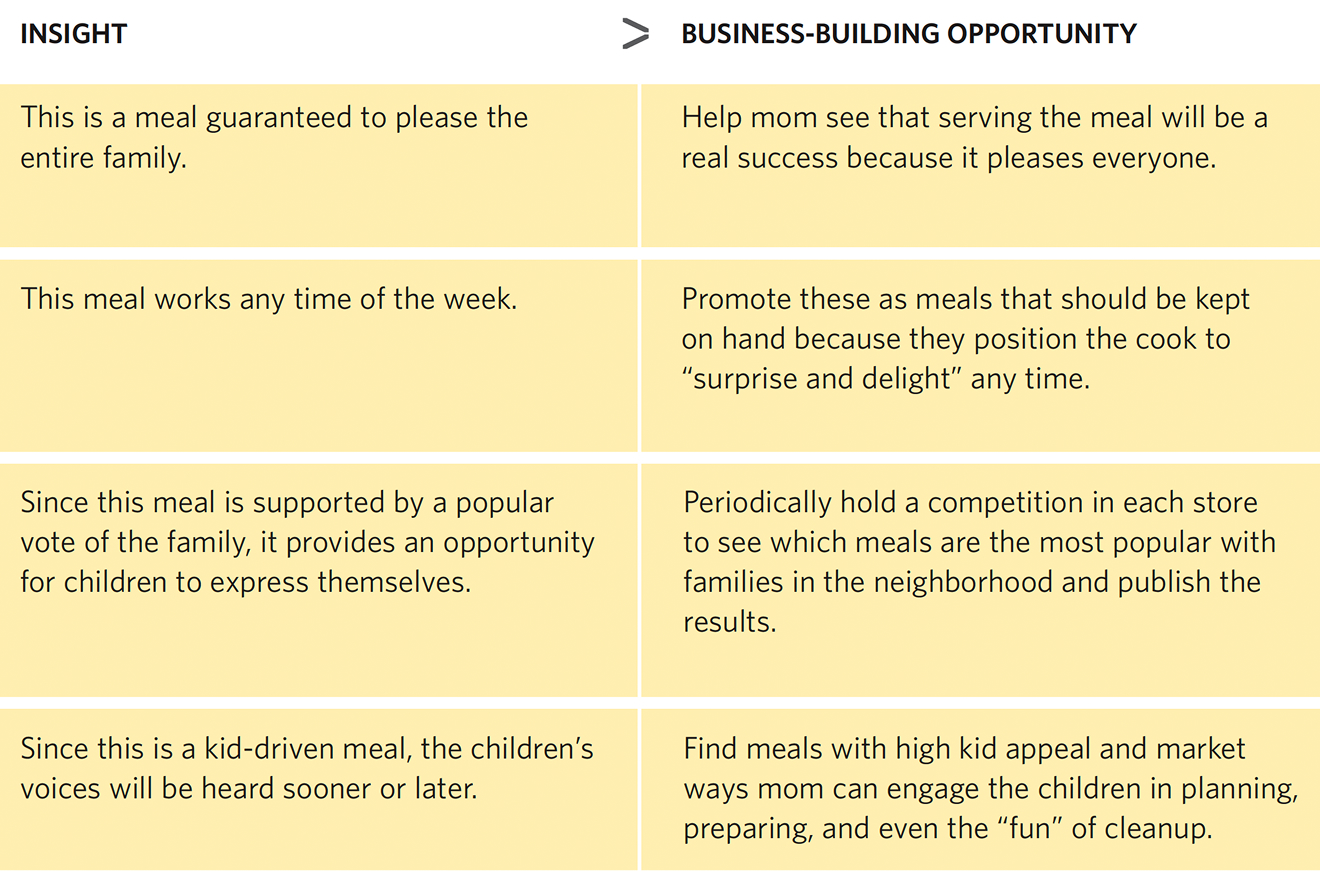 Table outlining marketing insights for kids' delights and corresponding business-building opportunities. Insight: This is a meal guaranteed to please the entire family. Business-Building Opportunity: Help mom see that serving the meal will be a real success because it pleases everyone. Insight: This meal works any time of the week. Business-Building Opportunity: Promote these as meals that should be kept on hand because they position the cook to “surprise and delight” any time. Insight: Since this meal is supported by a popular vote of the family, it provides an opportunity for children to express themselves. Business-Building Opportunity: Periodically hold a competition in each store to see which meals are the most popular with families in the neighborhood and publish the results. Insight: Since this is a kid-driven meal, the children’s voices will be heard sooner or later. Business-Building Opportunity: Find meals with high kid appeal and market ways mom can engage the children in planning, preparing, and even the “fun” of cleanup.