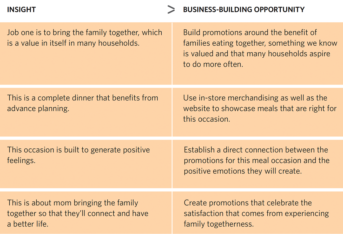 Table outlining marketing insights for family entertaining and corresponding business-building opportunities. Insight: Job one is to bring the family together, which is a value in itself in many households. Business-Building Opportunity: Build promotions around the benefit of families eating together, something we know is valued and that many households aspire to do more often. Insight: This is a complete dinner that benefits from advance planning. Business-Building Opportunity: Use in-store merchandising as well as the website to showcase meals that are right for this occasion. Insight: This occasion is built to generate positive feelings. Business-Building Opportunity: Establish a direct connection between the promotions for this meal occasion and the positive emotions they will create. Insight: This is about mom bringing the family together so that they’ll connect and have a better life. Business-Building Opportunity: Create promotions that celebrate the satisfaction that comes from experiencing family togetherness.