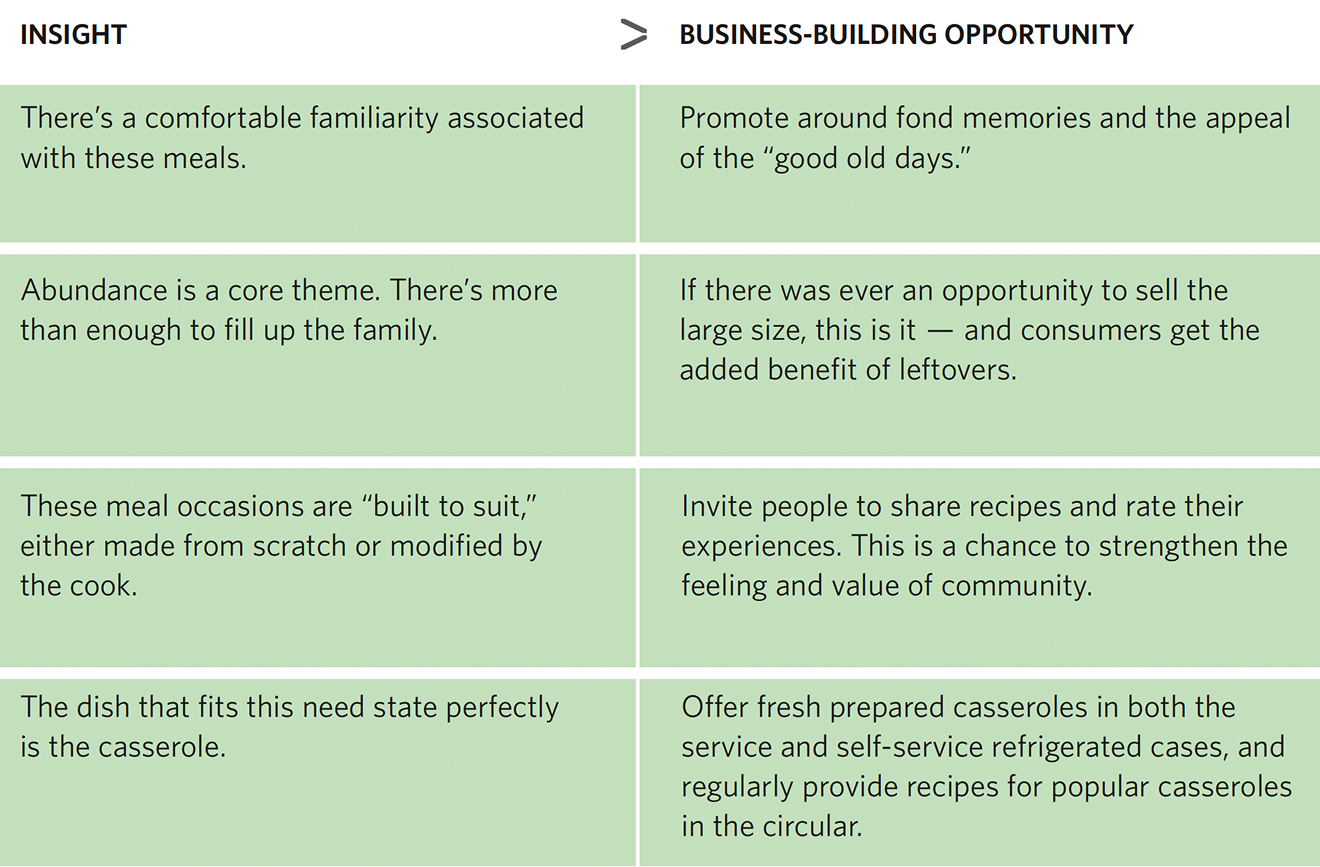 Table outlining marketing insights for hearty fuel and corresponding business-building opportunities. Insight: There’s a comfortable familiarity associated with these meals. Business-Building Opportunity: Promote around fond memories and the appeal of the “good old days.” Insight: Abundance is a core theme. There’s more than enough to fill up the family. Business-Building Opportunity: If there was ever an opportunity to sell the large size, this is it — and consumers get the added benefit of leftovers. Insight: These meal occasions are “built to suit,” either made from scratch or modified by the cook. Business-Building Opportunity: Invite people to share recipes and rate their experiences. This is a chance to strengthen the feeling and value of community. Insight: The dish that fits this need state perfectly is the casserole. Business-Building Opportunity: Offer fresh prepared casseroles in both the service and self-service refrigerated cases, and regularly provide recipes for popular casseroles in the circular.