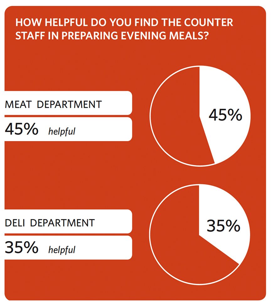 Infographic titled “How helpful do you find the counter staff in preparing evening meals?” Meat department: 45% helpful. Deli department: 35% helpful.