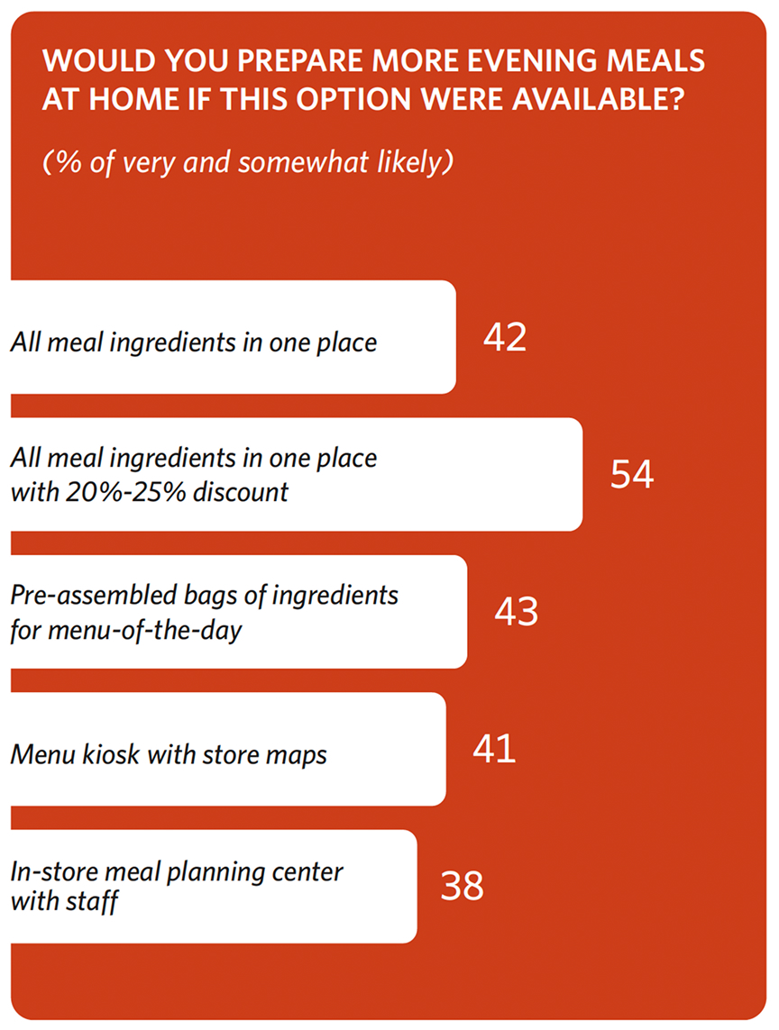 Infographic titled “Would you prepare more evening meals at home if this option were available?” showing percentage of respondees who selected "very likely" or "somewhat likely." “All meal ingredients in one place” 42%, “All meal ingredients in one place with 20%-25% discount” 54%, “Pre-assembled bags of ingredients for menu-of-the-day” 43%, “Menu kiosk with store maps” 41%, “In-store meal planning center with staff” 38%.