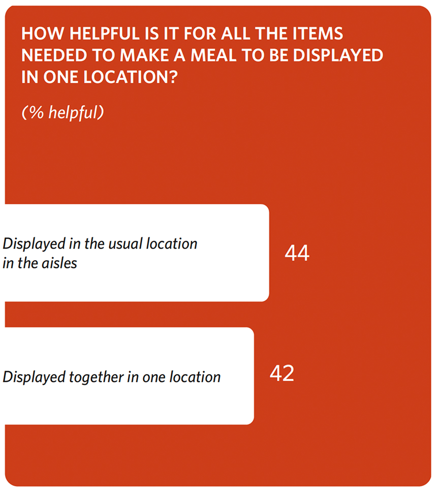 Infographic titled “How helpful is it for all the items needed to make a meal to be displayed in one location?” Results: “Displayed in the usual location in the aisles” 44% helpful, and “Displayed together in one location” 42% helpful.