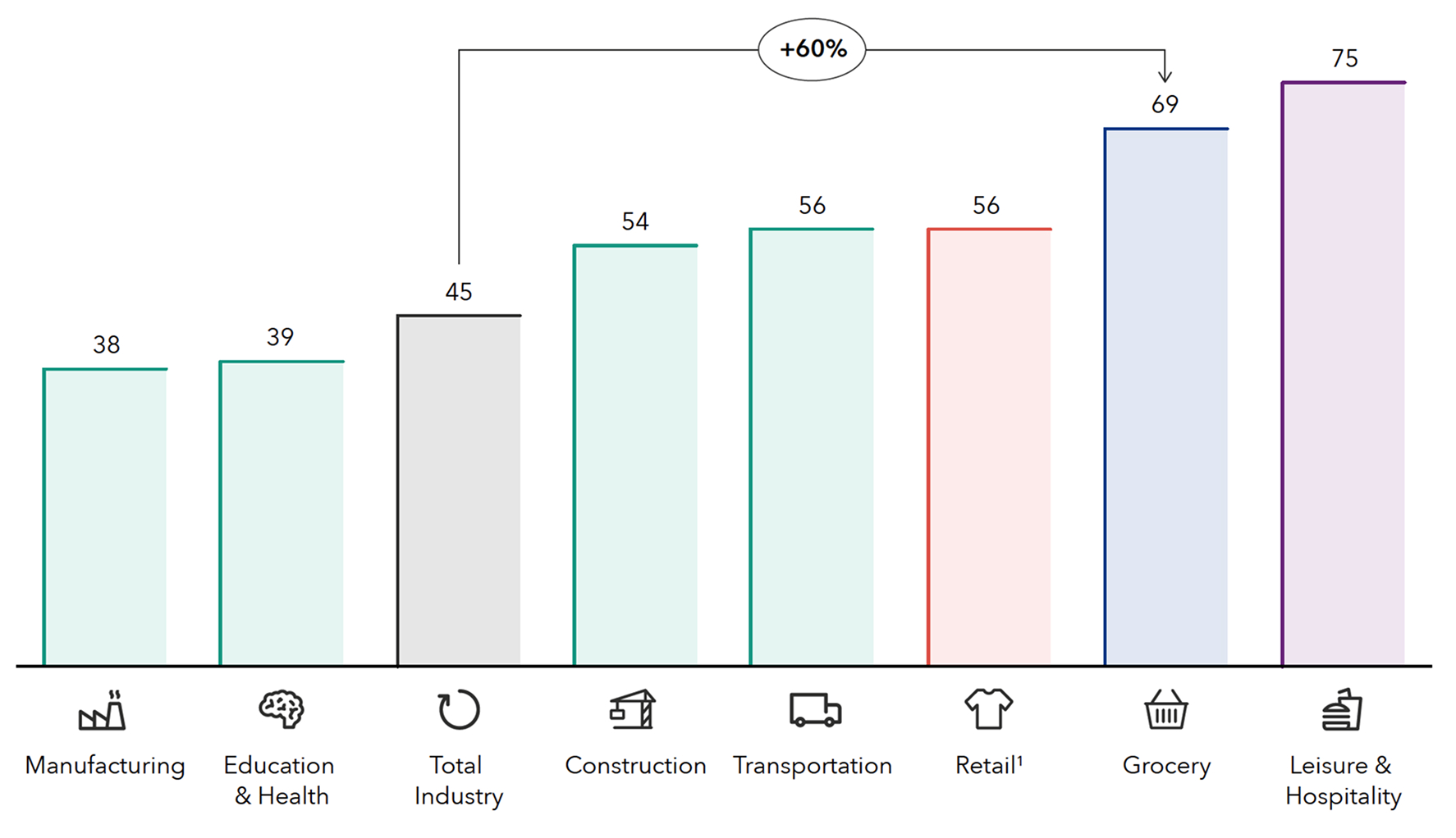 Chart comparing 2023F turnover rate across industry sectors. Categories and corresponding turnover rates (% of total employees): Manufacturing 38%, Education & Health 39%, Total Industry 45%, Construction 54%, Transportation 56%, Retail 56%, Grocery 69%, Leisure & Hospitality 75%. "Retail" category has a superscript 1 referencing a data note. The chart highlights that Grocery turnover rate (69%) is 60% higher than Total Industry turnover rate (45%).