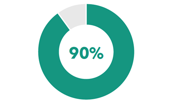 Donut chart showing 90% filled in.