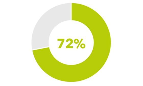 Donut chart showing 72% filled in.