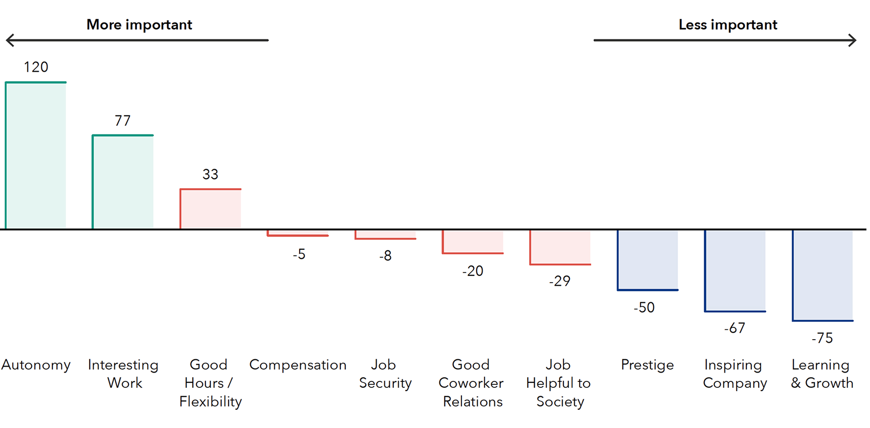 Chart showing the relative importance of job attributes to differently aged workers when selecting top employment priority. Positive values indicate greater relative importance to workers over 62; negative values indicate greater relative importance to workers aged 25–34. Data values: Autonomy (120), Interesting Work (77), Good Hours/Flexibility (33), Compensation (-5), Job Security (-8), Good Coworker Relations (-20), Job Helpful to Society (-29), Prestige (-50), Inspiring Company (-67), Learning & Growth (-75).