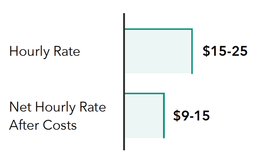 Chart showing compensation in the gig economy. Hourly Rate ranges from $15 to $25. Net Hourly Rate After Costs ranges from $9 to $15.