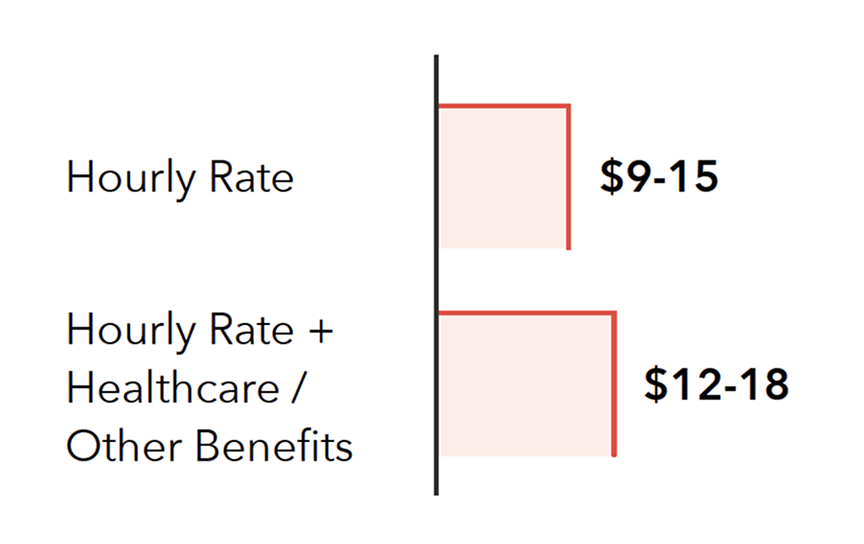 Chart showing compensation for grocery employees. Hourly Rate ranges from $9 to $15. Hourly Rate plus Healthcare and Other Benefits ranges from $12 to $18.
