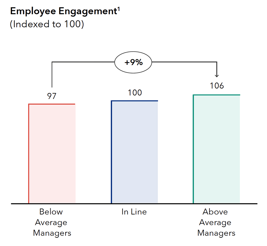 Chart titled "Employee Engagement," with a superscript 1 referencing a data note. The chart compares employee engagement across manager performance levels, indexed to 100: Below Average Managers score 97, In Line scores 100, and Above Average Managers score 106. The chart highlights a +9% increase from Below Average to Above Average Managers.