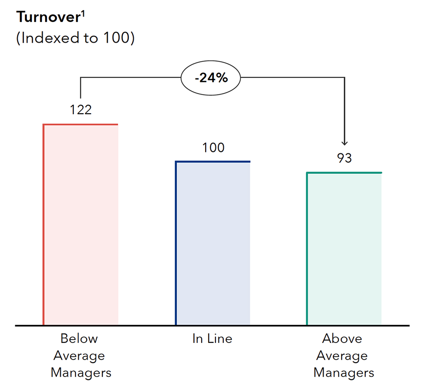 Chart titled "Turnover," with a superscript 1 referencing a data note. The chart compares employee turnover across manager performance levels, indexed to 100: Below Average Managers score 122, In Line scores 100, and Above Average Managers score 93. The chart highlights a -24% decrease from Below Average to Above Average Managers.