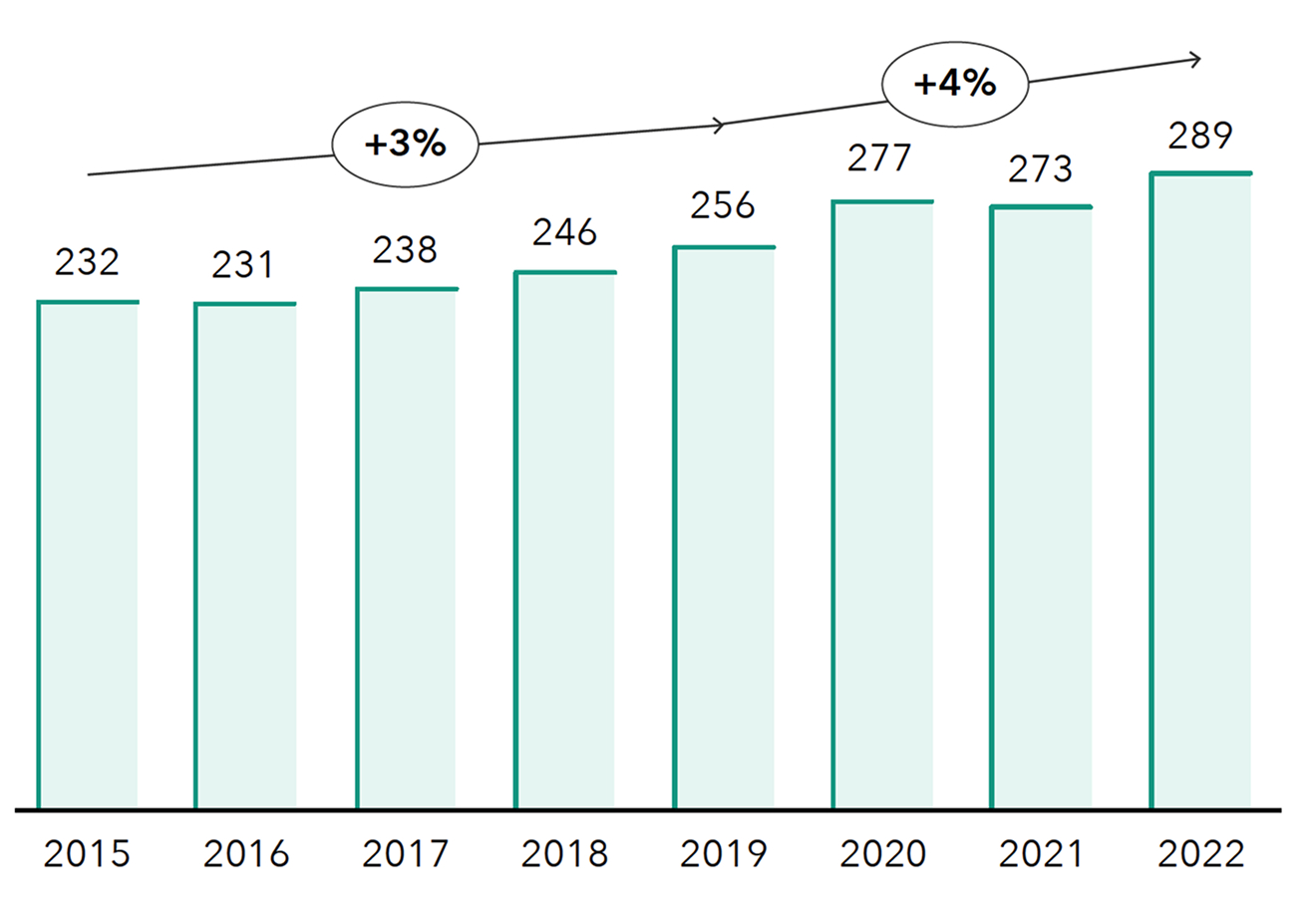 Chart showing CPI-adjusted annual revenue per employee from 2015 to 2022. Values by year, in thousands of dollars: 2015 – 232, 2016 – 231, 2017 – 238, 2018 – 246, 2019 – 256, 2020 – 277, 2021 – 273, 2022 – 289. An upward trend is indicated with a +3% increase from 2015–2019 and a +4% increase from 2019–2022.