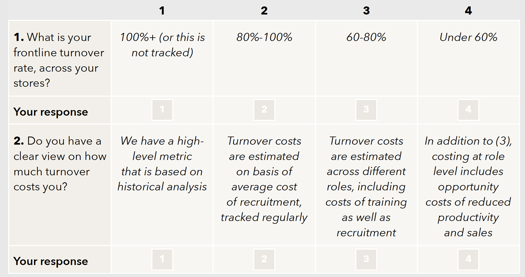 Question 1: What is your frontline turnover rate, across your stores? 1 point: 100%+ (or this is not tracked). 2 points: 80%–100%. 3 points: 60%–80%. 4 points: Under 60%. Question 2: Do you have a clear view on how much turnover costs you? 1 point: We have a high-level metric that is based on historical analysis. 2 points: Turnover costs are estimated on basis of average cost of recruitment, tracked regularly. 3 points: Turnover costs are estimated across different roles, including costs of training as well as recruitment. 4 points: In addition to (3), costing at role level includes opportunity costs of reduced productivity and sales.