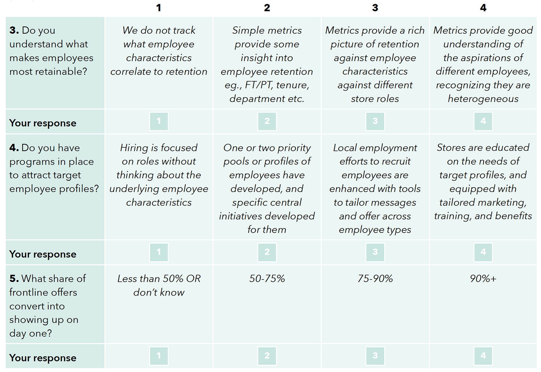 Question 3: Do you understand what makes employees most retainable? 1 point: We do not track what employee characteristics correlate to retention. 2 points: Simple metrics provide some insight into employee retention (e.g., FT/PT, tenure, department, etc.). 3 points: Metrics provide a rich picture of retention against employee characteristics against different store roles. 4 points: Metrics provide good understanding of the aspirations of different employees, recognizing that they are heterogenous. Question 4: Do you have programs in place to attract target employee profiles? 1 point: Hiring is focused on roles without thinking about the underlying employee characteristics. 2 points: One or two priority pools or profiles of employees have developed, and specific central initiatives developed for them. 3 points: Local employment efforts to recruit employees are enhanced with tools to tailor messages and offer across employee types. 4 points: Stores are educated on the needs of target profiles, and equipped with tailored marketing, training, and benefits. Question 5: What share of frontline offers convert into showing up on day one? 1 point: Less than 50% or don’t know. 2 points: 50–75%. 3 points: 75–90%. 4 points: 90%+.