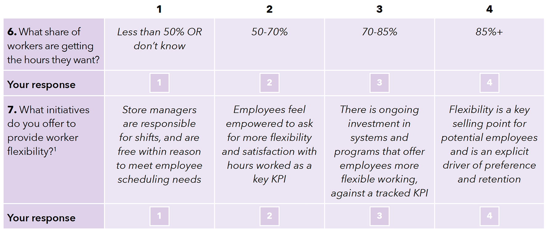 Question 6: What share of workers are getting the hours they want? 1 point: Less than 50% or don’t know. 2 points: 50–70%. 3 points: 70–85%. 4 points: Above 85%. Question 7: What initiatives do you offer to provide worker flexibility (see citation 1 below)? 1 point: Store managers are responsible for shifts, and are free within reason to meet employee scheduling needs. 2 points: Employees feel empowered to ask for more flexibility and satisfaction with hours worked as a key KPI. 3 points: There is ongoing investment in systems and programs that offer employees more flexible working, against a tracked KPI. 4 points: Flexibility is a key selling point for potential employees and is an explicit driver of preference and retention.