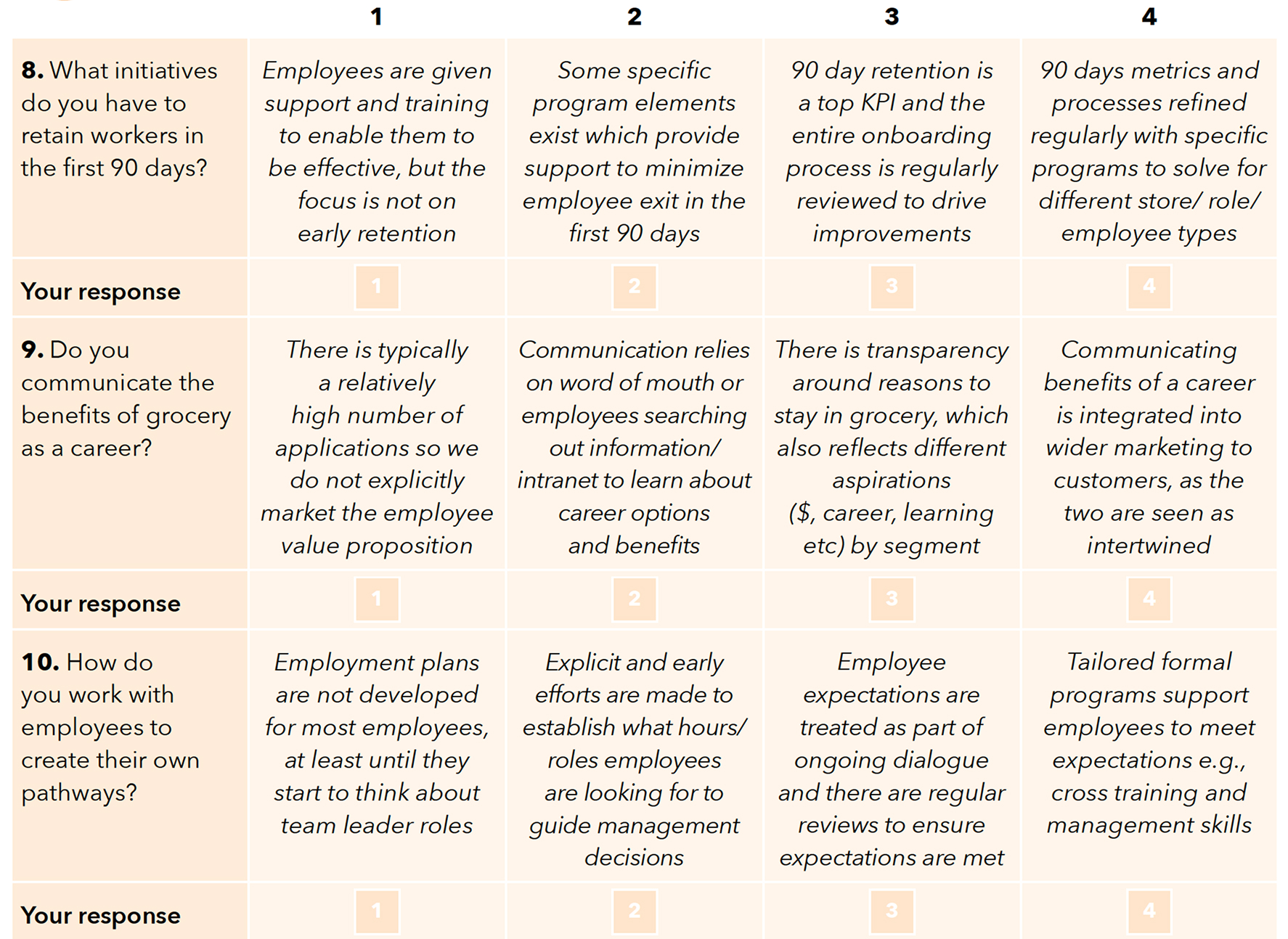 Question 8: What initiatives do you have to retain workers in the first 90 days? 1 point: Employees are given support and training to enable them to be effective, but the focus is not on early retention. 2 points: Some specific program elements exist which provide support to minimize employee exit in the first 90 days. 3 points: 90 day retention is a top KPI and the entire onboarding process is regularly reviewed to drive improvements. 4 points: 90 days metrics and processes refined regularly with specific programs to solve for different store/ role/employee types. Question 9: Do you communicate the benefits of grocery as a career? 1 point: There is typically a relatively high number of applications so we do not explicitly market the employee value proposition. 2 points: Communication relies on word of mouth or employees searching out information/intranet to learn about career options and benefits. 3 points: There is transparency around reasons to stay in grocery, which also reflects different aspirations ($, career, learning, etc.) by segment. 4 points: Communicating benefits of a career is integrated into wider marketing to customers, as the two are seen as intertwined. Question 10: How do you work with employees to create their own pathways? 1 point: Employment plans are not developed for most employees, at least until they start to think about team leader roles. 2 points: Explicit and early efforts are made to establish what hours/roles employees are looking for to guide management decisions. 3 points: Employee expectations are treated as part of ongoing dialogue and there are regular reviews to ensure expectations are met. 4 points: Tailored formal programs support employees to meet expectations e.g., cross training and management skills.