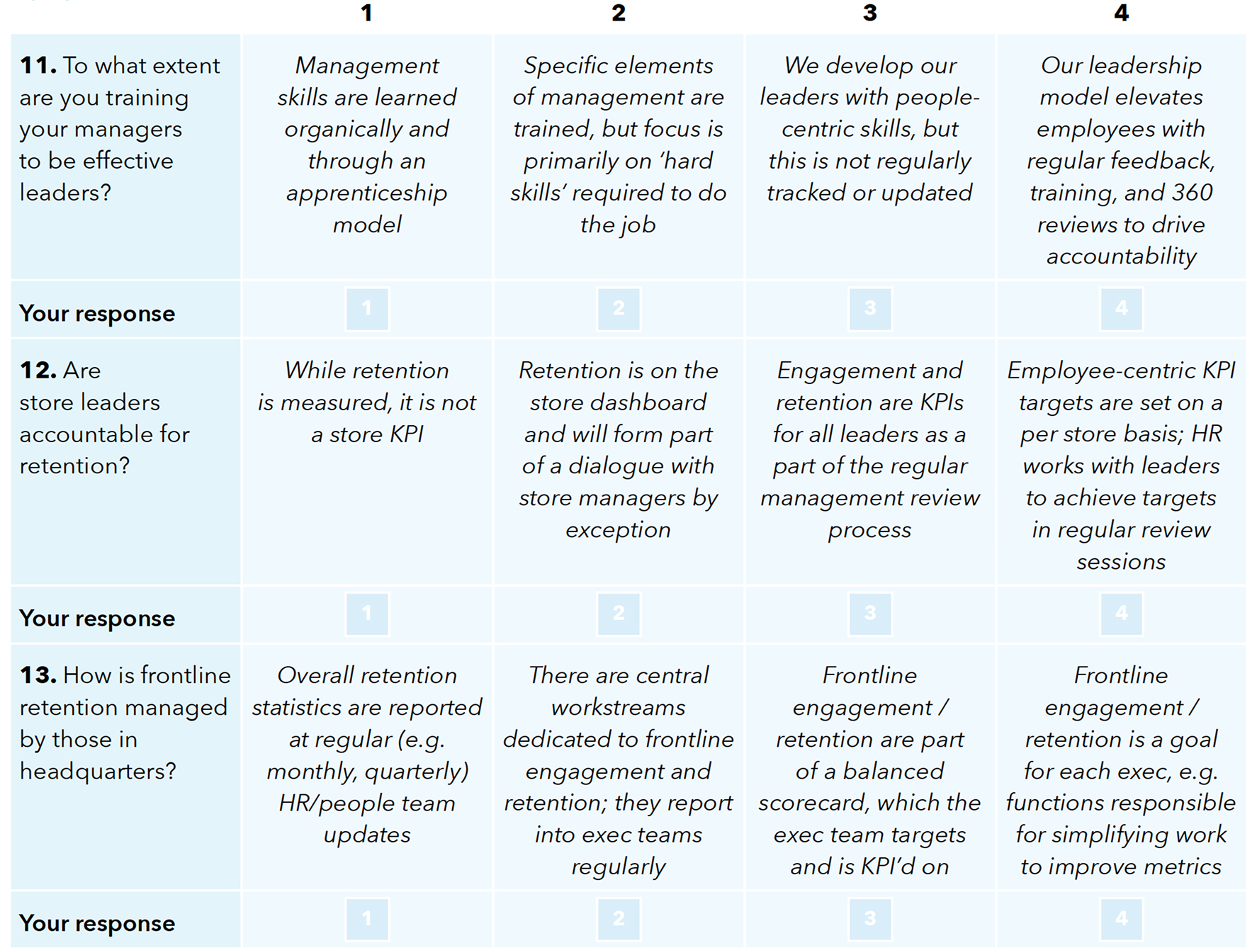 Question 11: To what extent are you training your managers to be effective leaders? 1 point: Management skills are learned organically and through an apprenticeship model. 2 points: Specific elements of management are trained, but focus is primarily on ‘hard skills’ required to do the job. 3 points: We develop our leaders with people-centric skills, but this is not regularly tracked or updated. 4 points: Our leadership model elevates employees with regular feedback, training, and 360 reviews to drive accountability. Question 12: Are store leaders accountable for retention? 1 point: While retention is measured, it is not a store KPI. 2 points: Retention is on the store dashboard and will form part of a dialogue with store managers by exception. 3 points: Engagement and retention are KPIs for all leaders as a part of the regular management review process. 4 points: Employee-centric KPI targets are set on a per store basis; HR works with leaders to achieve targets in regular review sessions. Question 13: How is frontline retention managed by those in headquarters? 1 point: Overall retention statistics are reported at regular (e.g. monthly, quarterly) HR/people team updates. 2 points: There are central work streams dedicated to frontline engagement and retention; they report into exec teams regularly. 3 points: Frontline engagement/retention are part of a balanced scorecard, which the exec team targets and is KPI’d on. 4 points: Frontline engagement/retention is a goal for each exec, e.g. functions responsible for simplifying work to improve metrics.