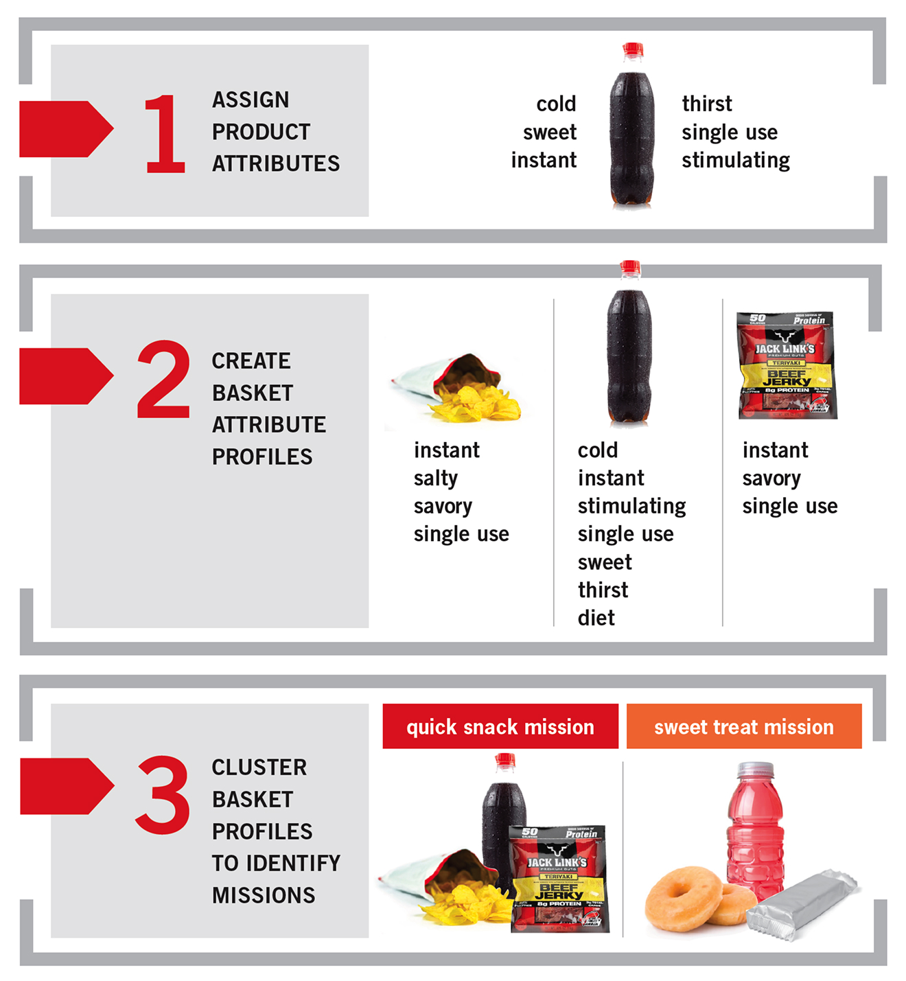 Infographic showing the three-step analysis process. Step 1: Assign product attributes — a soda bottle is labeled with attributes such as cold, sweet, instant, thirst, single use, and stimulating. Step 2: Create basket attribute profiles — items like chips, soda, and beef jerky are grouped with attributes including instant, salty, savory, sweet, and single use. Step 3: Cluster basket profiles to identify missions — one cluster of soda, jerky, and chips is labeled “quick snack mission,” and another cluster with a pink beverage, donut, and snack bar is labeled “sweet treat mission.”