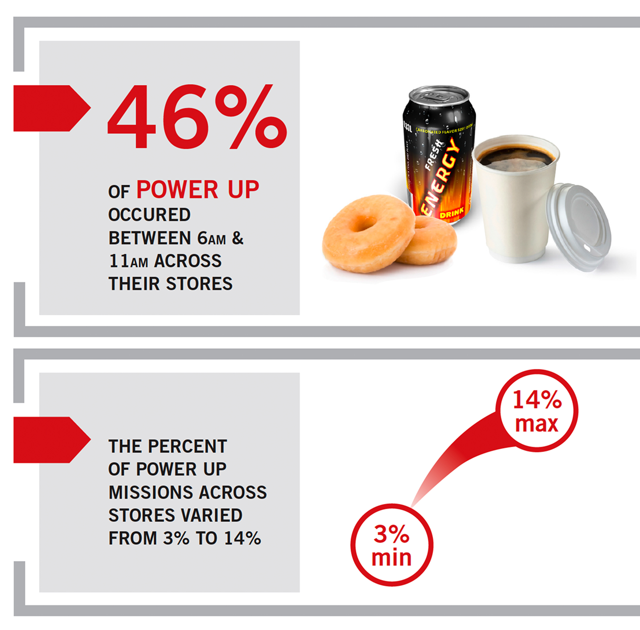 Top panel: Two donuts, a cup of coffee, and an energy drink shown next to the text "46% of power up occurred between 6am & 11am across their stores." Bottom panel: Text reading "The percent of power up missions across stores varied from 3% to 14%." An accompanying infographic emphasizes the range between "3% min" and "14% max."