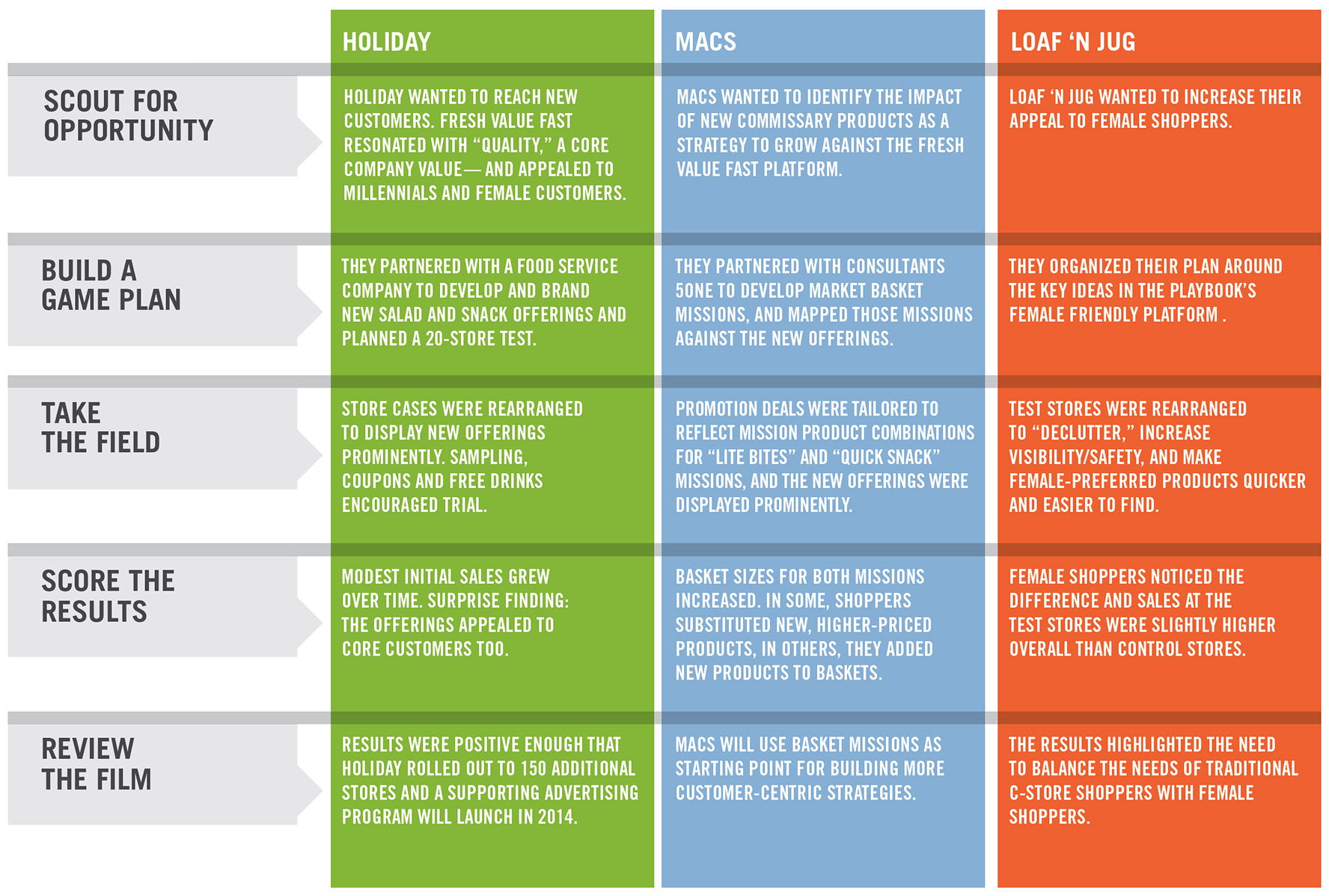 Table with five rows representing retail strategy phases and three columns for retailers Holiday, Macs, and Loaf 'N Jug. Row 1, Scout for Opportunity: Holiday wanted to reach new customers. Fresh value fast resonated with “quality,” a core company value—and appealed to millennials and female customers. Macs wanted to identify the impact of new commissary products as a strategy to grow against the Fresh Value Fast platform. Loaf 'N Jug wanted to increase their appeal to female shoppers. Row 2, Build a Game Plan: Holiday partnered with a food service company to develop and brand new salad and snack offerings and planned a 20-store test. Macs partnered with consultants 5one to develop market basket missions and mapped those missions against the new offerings. Loaf 'N Jug organized their plan around the key ideas in the playbook’s female-friendly platform. Row 3, Take the Field: Holiday rearranged store cases to display new offerings prominently. Sampling, coupons, and free drinks encouraged trial. Macs tailored promotion deals to reflect mission product combinations for “lite bites” and “quick snack” missions; the new offerings were displayed prominently. Loaf 'N Jug rearranged test stores to "declutter," increase visibility/safety, and make female-preferred products quicker and easier to find. Row 4, Score the Results: Holiday saw modest initial sales grow over time. Surprise finding: the offerings appealed to core customers too. Macs saw increased basket sizes for both missions. In some, shoppers substituted new, higher-priced products. In others, they added new products to baskets. For Loaf 'N Jug, female shoppers noticed the difference and test store sales were slightly higher overall than control stores. Row 5, Review the Film: Results for Holiday were positive enough that they rolled out to 150 additional stores and a supporting advertising program will launch in 2014. Macs will use basket missions as a starting point for developing more customer-centric strategies. For Loaf 'N Jug, the results highlighted the need to balance the needs of traditional c-store shoppers with female shoppers.