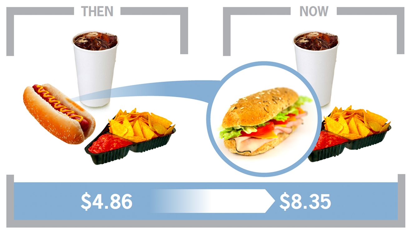 Side-by-side comparison labeled “Then” and “Now.” On the left, a hot dog with mustard, nacho chips with salsa, and a soft drink are shown with a price of $4.86. On the right, the updated meal includes a sandwich with lettuce, tomato, and deli meat, nacho chips with salsa, and a soft drink, priced at $8.35.