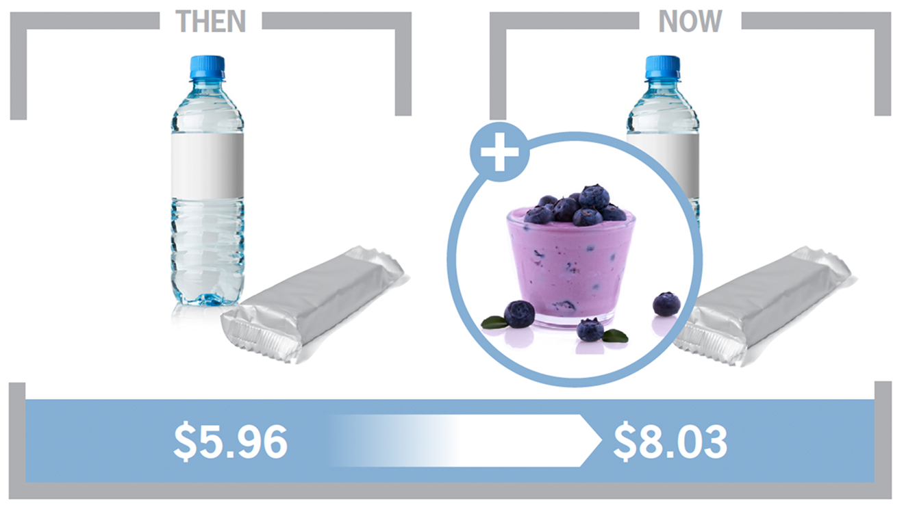  Side-by-side comparison labeled “Then” and “Now.” On the left, a bottled water and a wrapped snack bar are shown with a price of $5.96. On the right, the same items are shown with the addition of a cup of blueberry yogurt, and a new total price of $8.03.