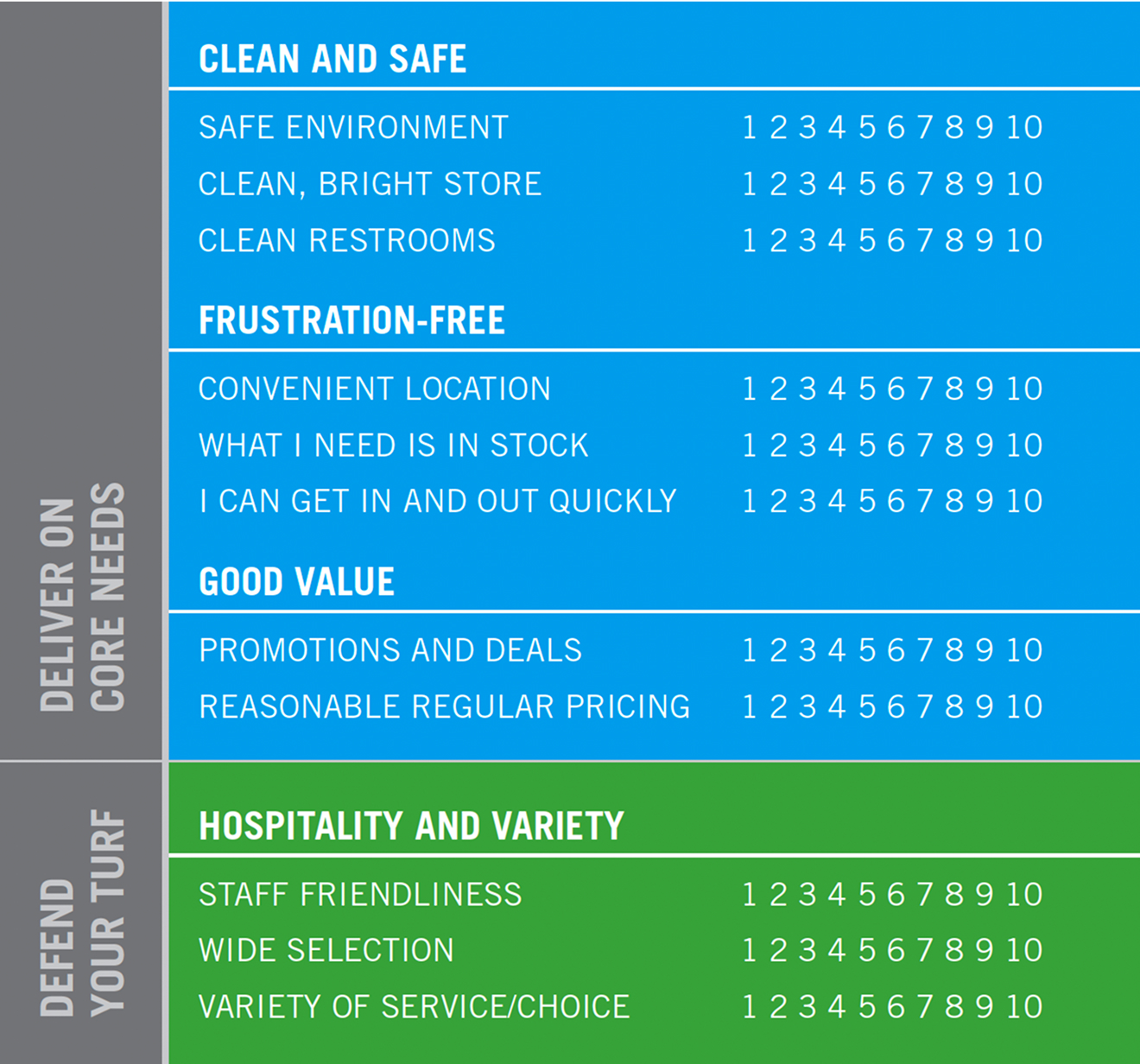 Customer survey graphic. Respondents are asked to rate the store on the following attributes: Safe Environment, Clean, Bright Store, Clean Restrooms, Convenient Location, What I Need Is In Stock, I Can Get In and Out Quickly, Promotions and Deals, Reasonable Regular Pricing, Staff Friendliness, Wide Selection, and Variety of Service/Choice. Each attribute is followed by a horizontal row of numbers 1 through 10 for rating.