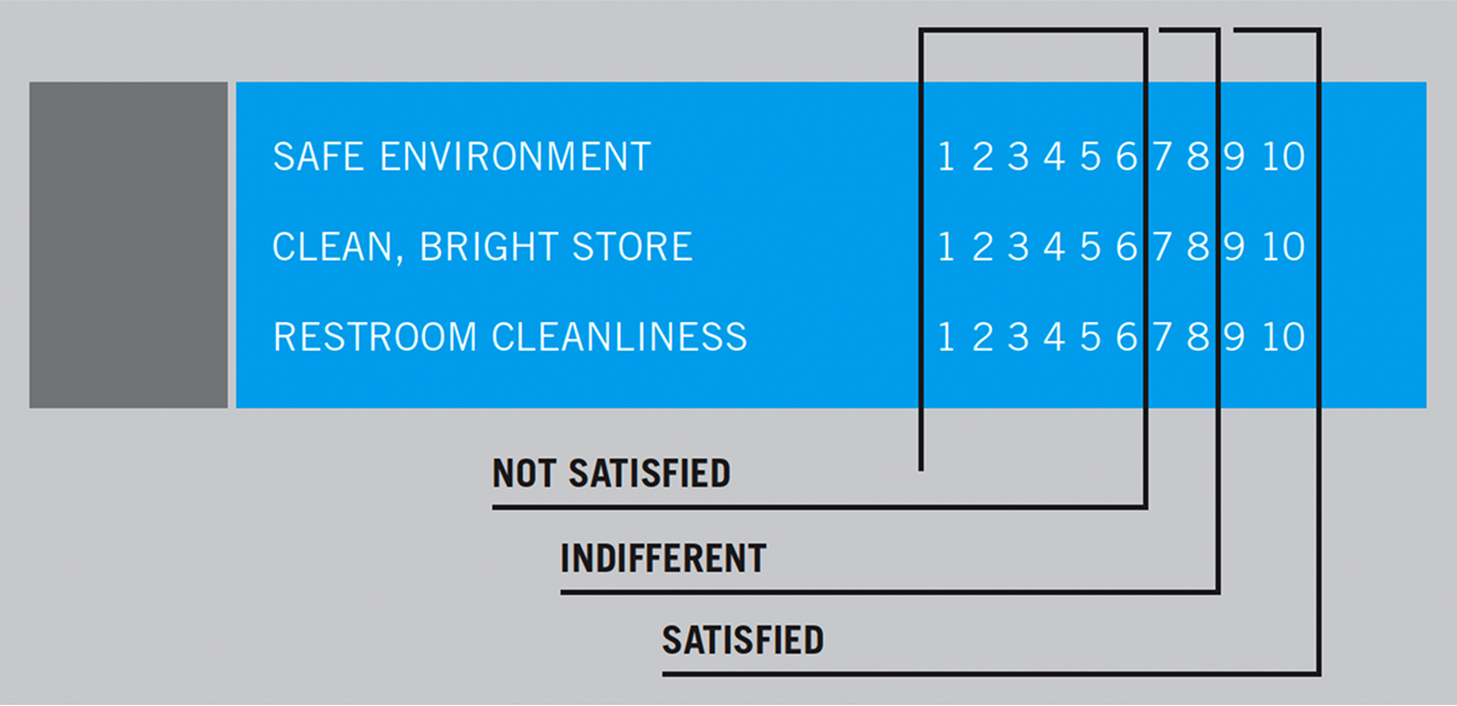Graphic demonstrating how to score survey responses. For each attribute, ratings from 1–6 are scored as NOT SATISFIED, ratings from 7–8 are scored as INDIFFERENT, and ratings from 9–10 are scored as SATISFIED.